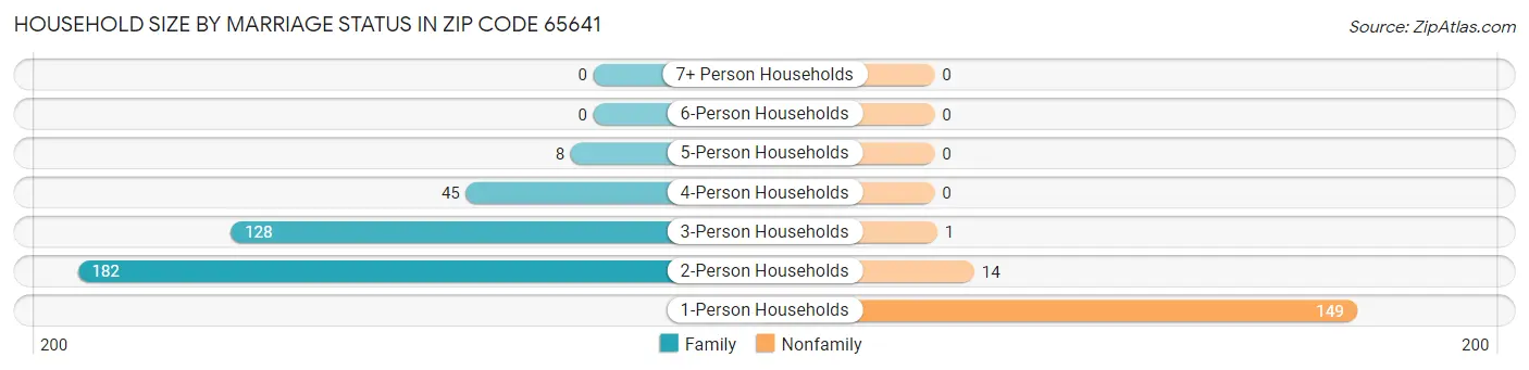 Household Size by Marriage Status in Zip Code 65641