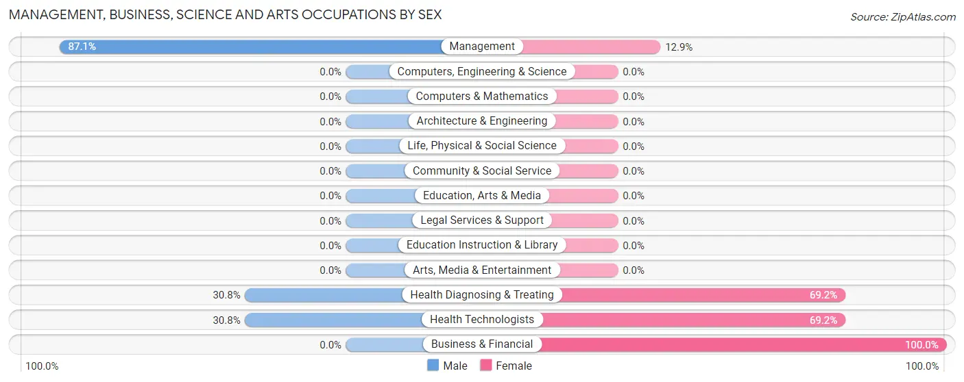 Management, Business, Science and Arts Occupations by Sex in Zip Code 65641