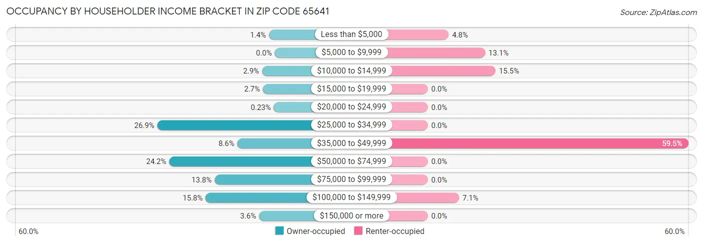 Occupancy by Householder Income Bracket in Zip Code 65641