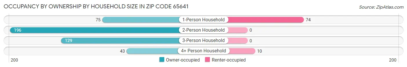 Occupancy by Ownership by Household Size in Zip Code 65641