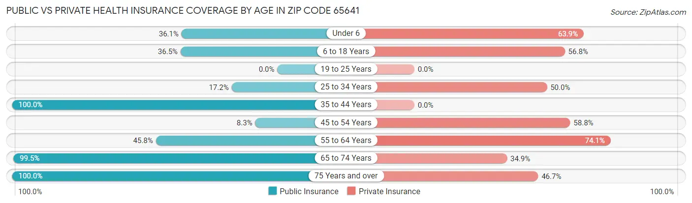 Public vs Private Health Insurance Coverage by Age in Zip Code 65641