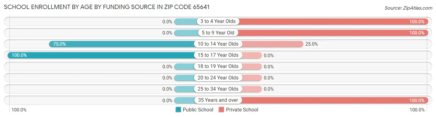 School Enrollment by Age by Funding Source in Zip Code 65641