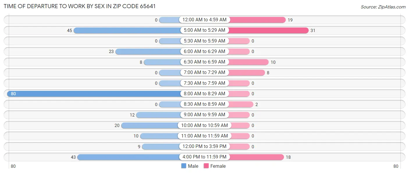 Time of Departure to Work by Sex in Zip Code 65641
