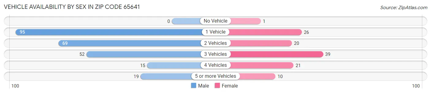 Vehicle Availability by Sex in Zip Code 65641