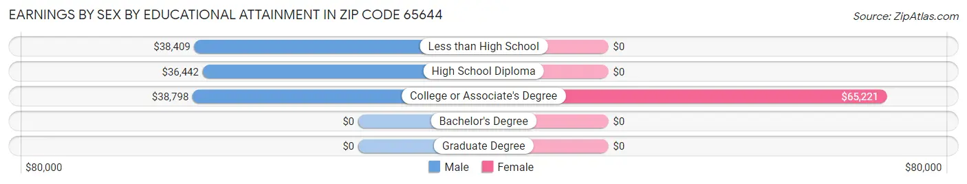 Earnings by Sex by Educational Attainment in Zip Code 65644