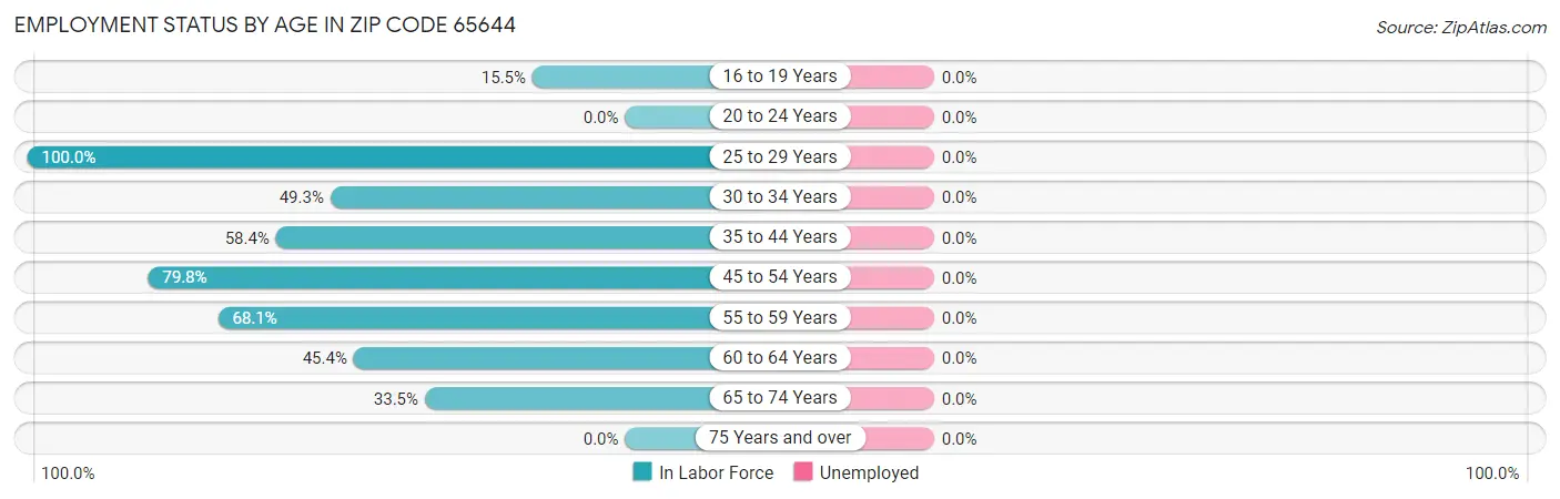Employment Status by Age in Zip Code 65644