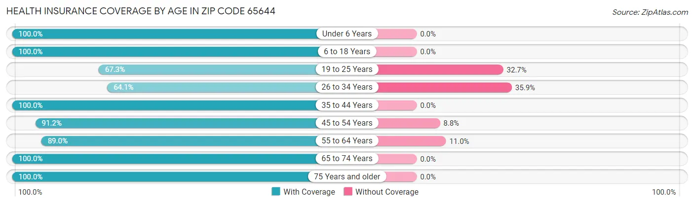 Health Insurance Coverage by Age in Zip Code 65644
