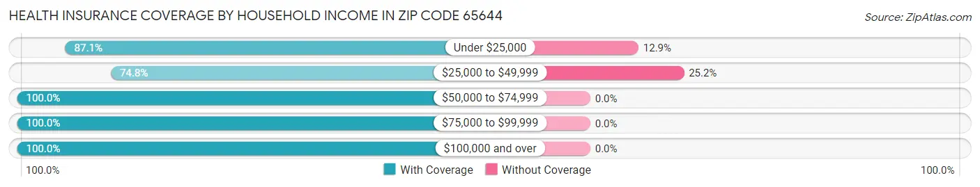 Health Insurance Coverage by Household Income in Zip Code 65644