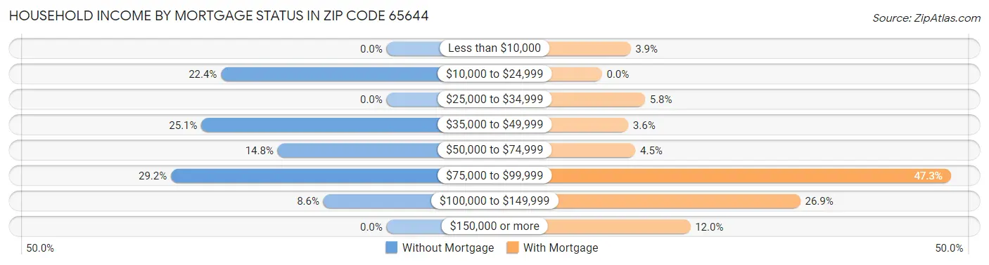 Household Income by Mortgage Status in Zip Code 65644