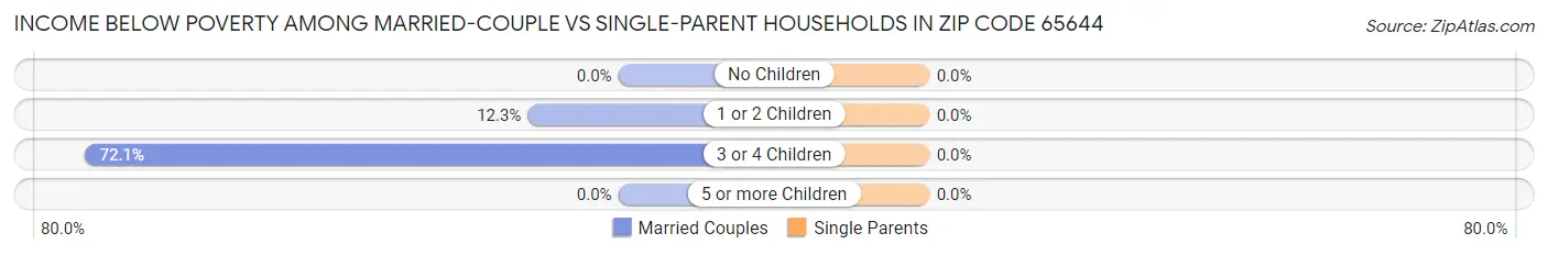 Income Below Poverty Among Married-Couple vs Single-Parent Households in Zip Code 65644