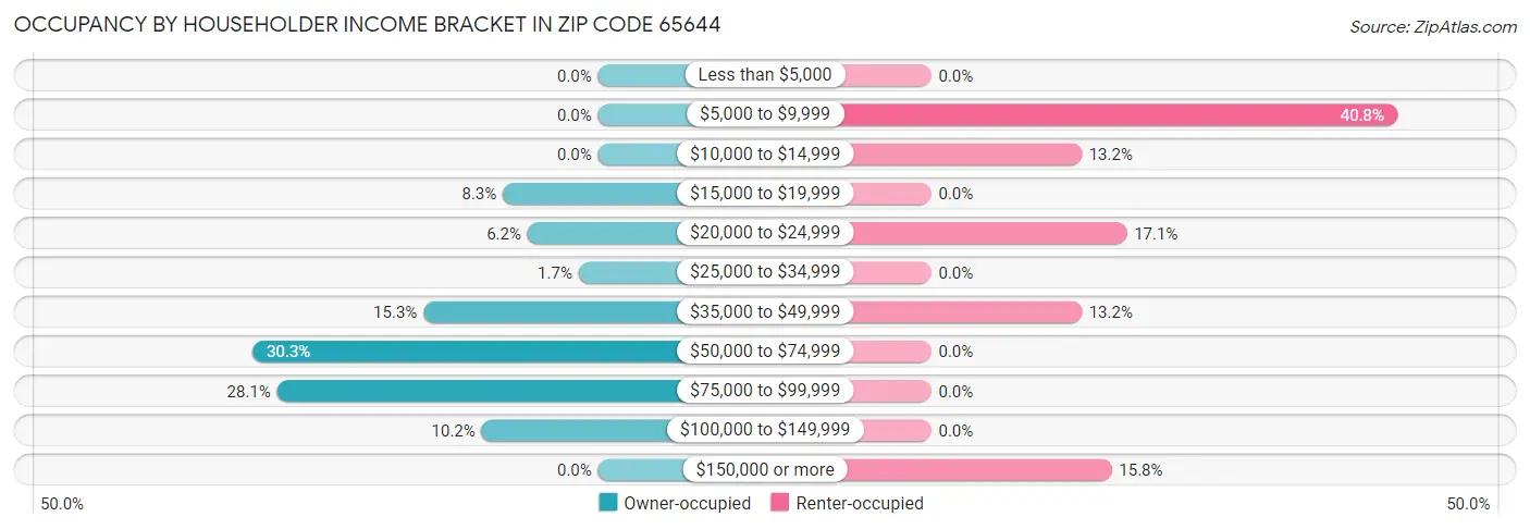 Occupancy by Householder Income Bracket in Zip Code 65644