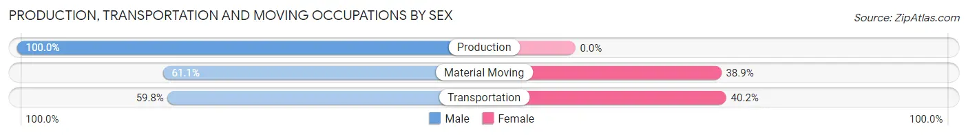 Production, Transportation and Moving Occupations by Sex in Zip Code 65644
