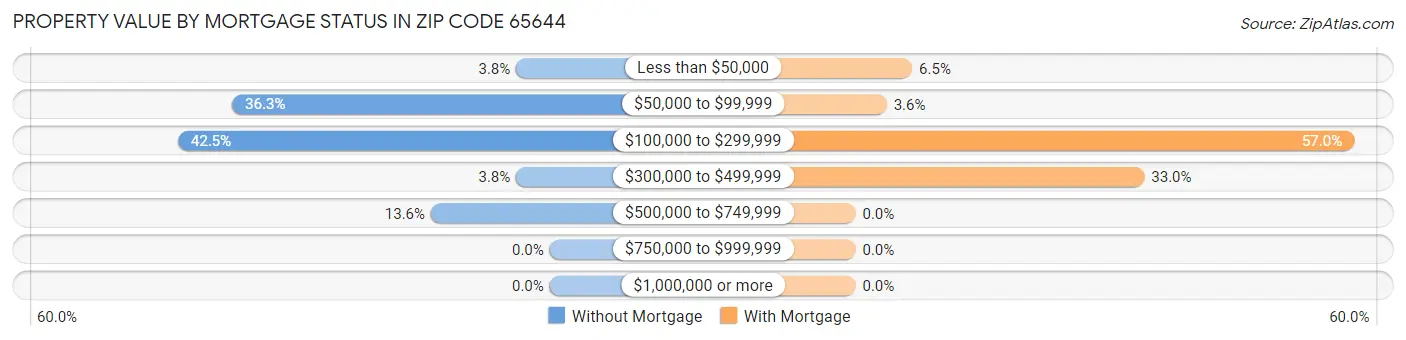 Property Value by Mortgage Status in Zip Code 65644
