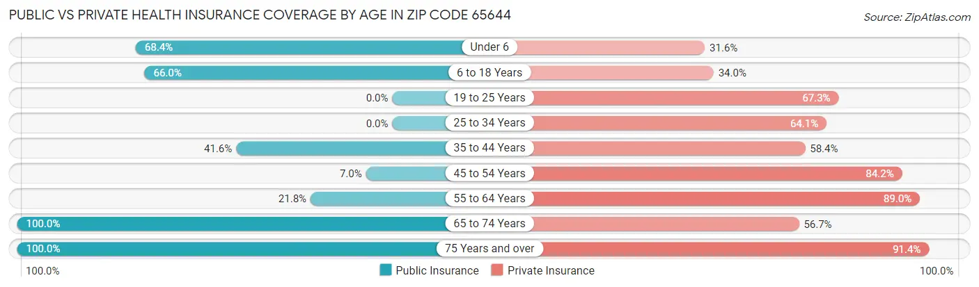 Public vs Private Health Insurance Coverage by Age in Zip Code 65644