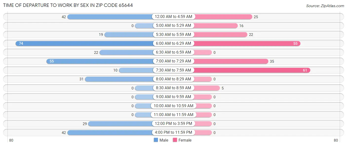 Time of Departure to Work by Sex in Zip Code 65644