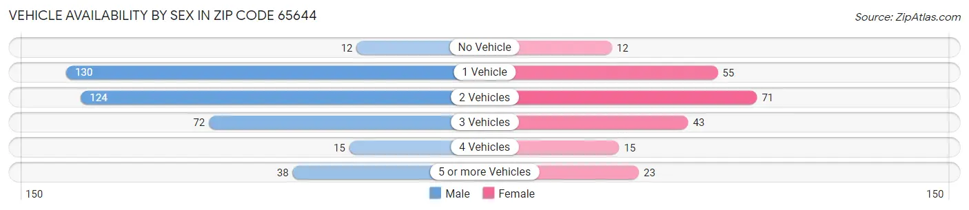 Vehicle Availability by Sex in Zip Code 65644