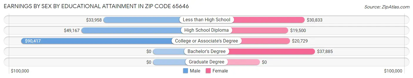 Earnings by Sex by Educational Attainment in Zip Code 65646