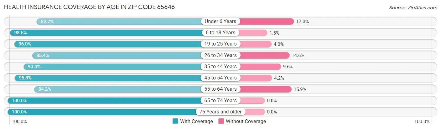 Health Insurance Coverage by Age in Zip Code 65646