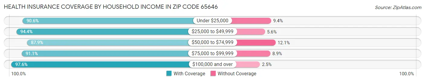 Health Insurance Coverage by Household Income in Zip Code 65646
