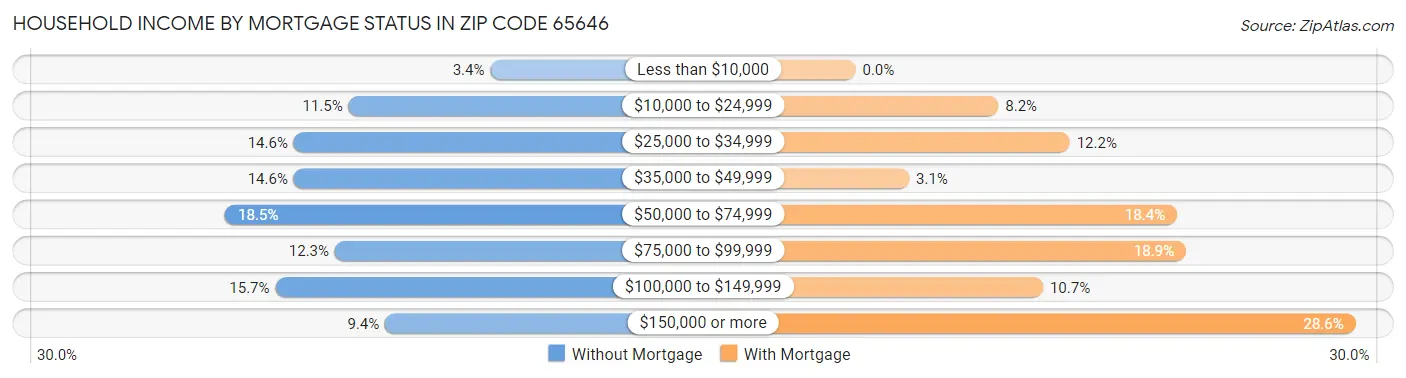 Household Income by Mortgage Status in Zip Code 65646