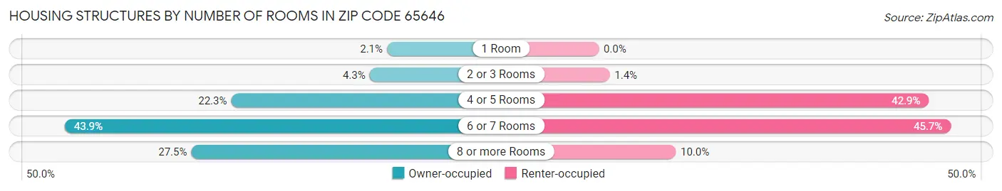 Housing Structures by Number of Rooms in Zip Code 65646