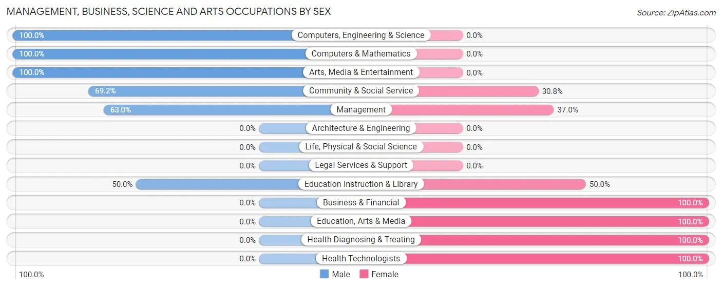 Management, Business, Science and Arts Occupations by Sex in Zip Code 65646