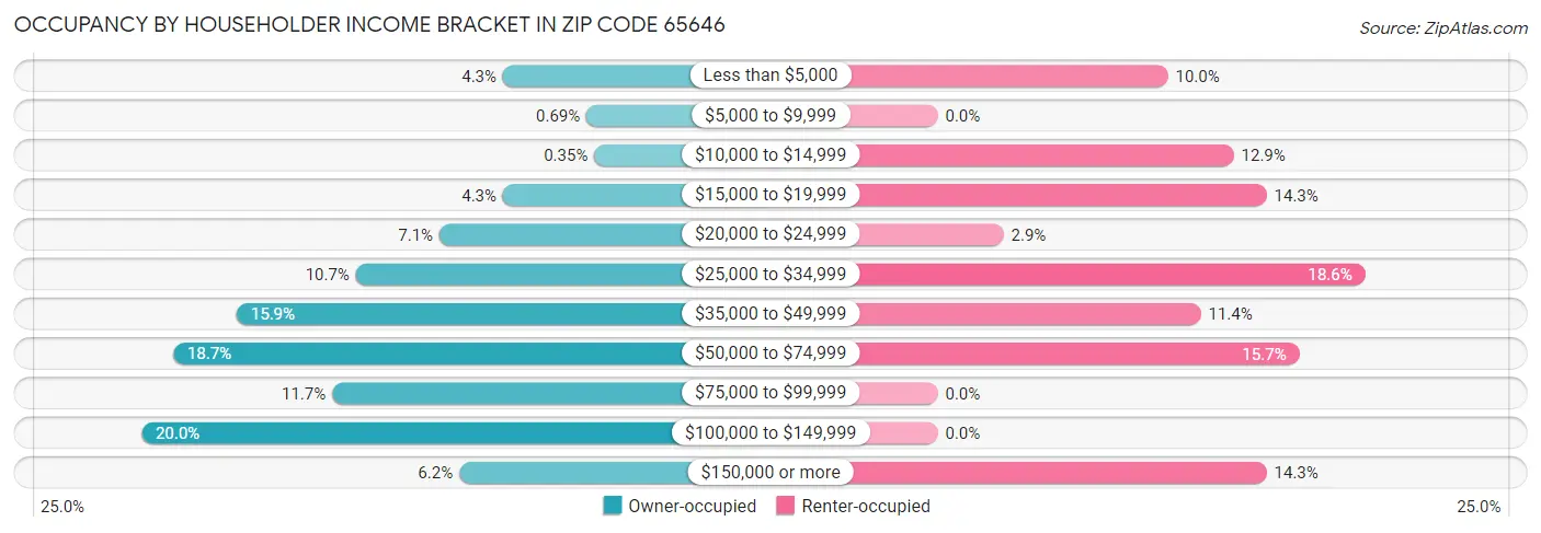 Occupancy by Householder Income Bracket in Zip Code 65646