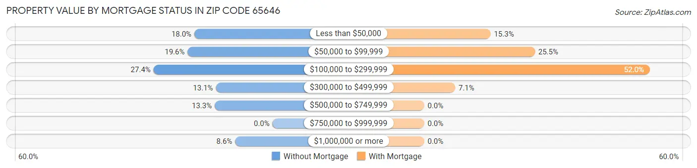 Property Value by Mortgage Status in Zip Code 65646