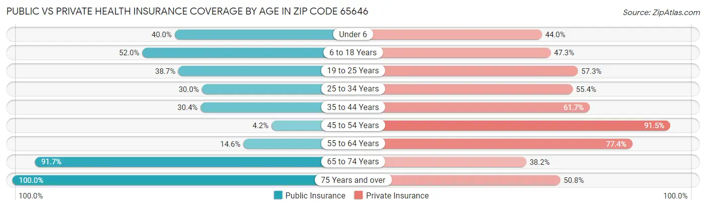 Public vs Private Health Insurance Coverage by Age in Zip Code 65646