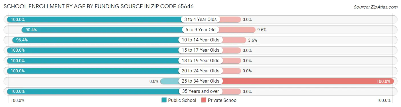 School Enrollment by Age by Funding Source in Zip Code 65646