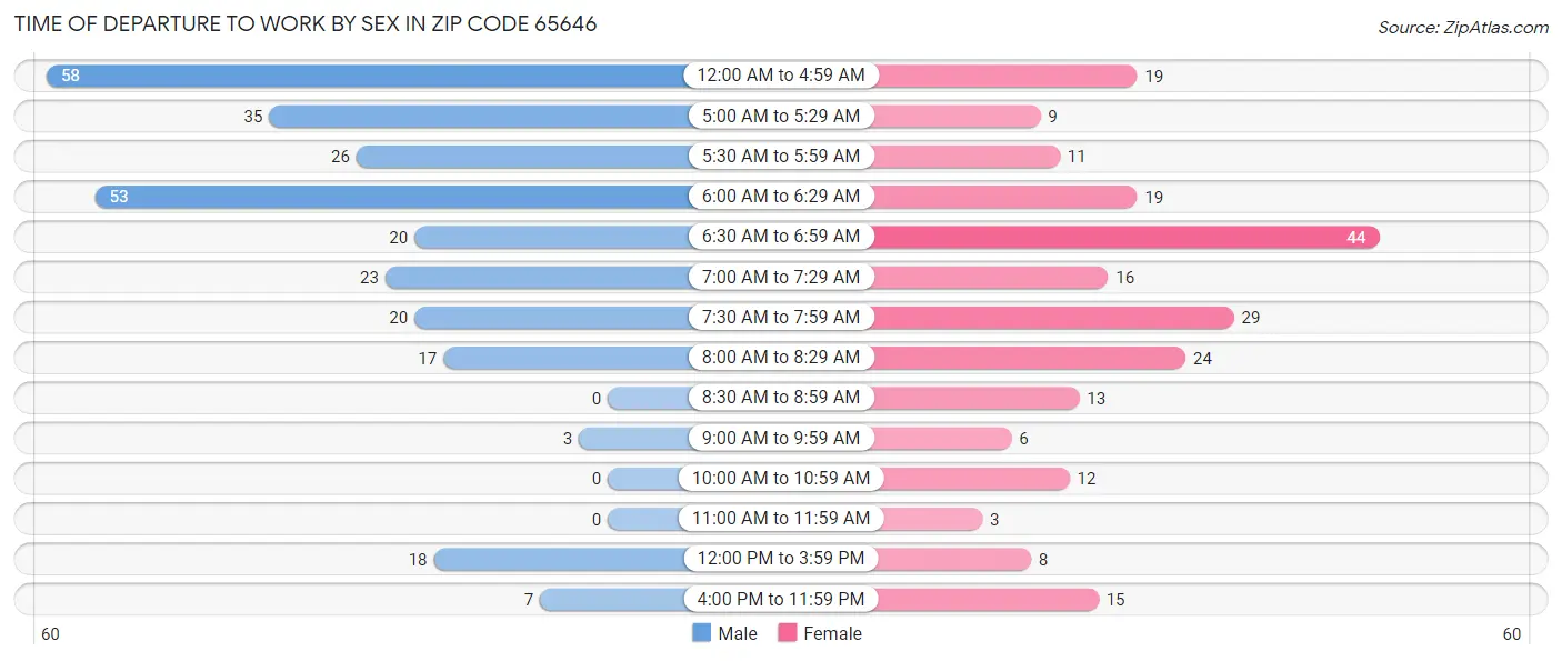 Time of Departure to Work by Sex in Zip Code 65646