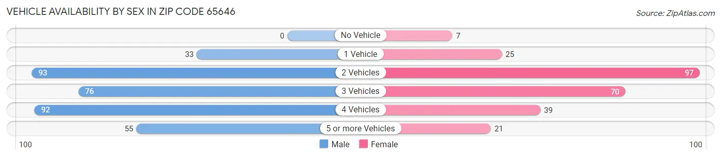 Vehicle Availability by Sex in Zip Code 65646