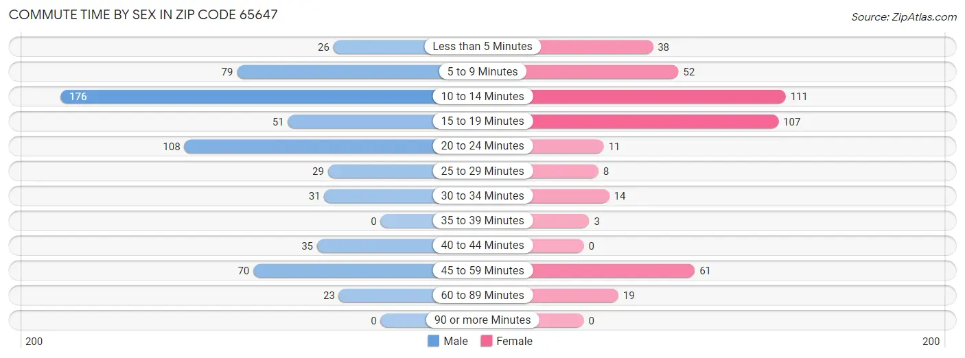 Commute Time by Sex in Zip Code 65647