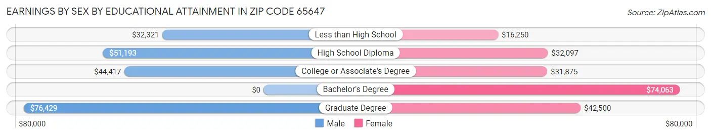 Earnings by Sex by Educational Attainment in Zip Code 65647