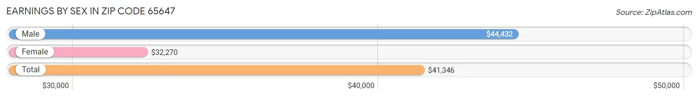 Earnings by Sex in Zip Code 65647