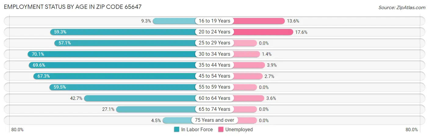 Employment Status by Age in Zip Code 65647