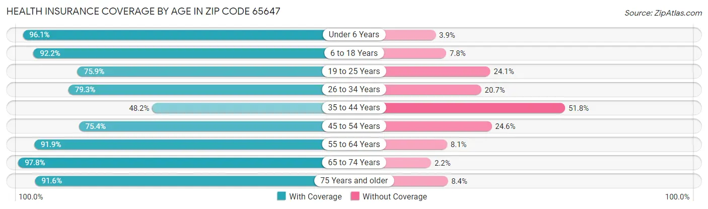 Health Insurance Coverage by Age in Zip Code 65647