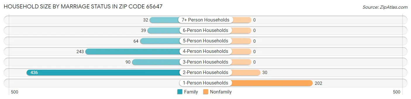 Household Size by Marriage Status in Zip Code 65647