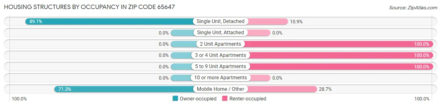 Housing Structures by Occupancy in Zip Code 65647