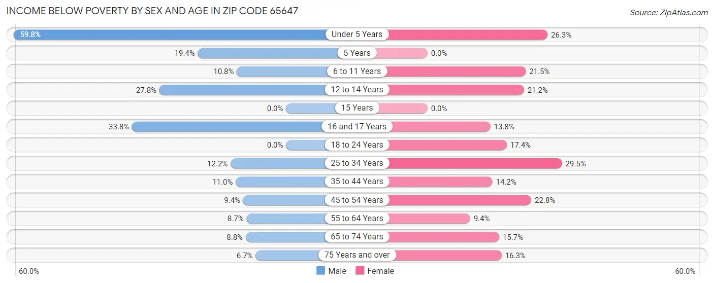 Income Below Poverty by Sex and Age in Zip Code 65647