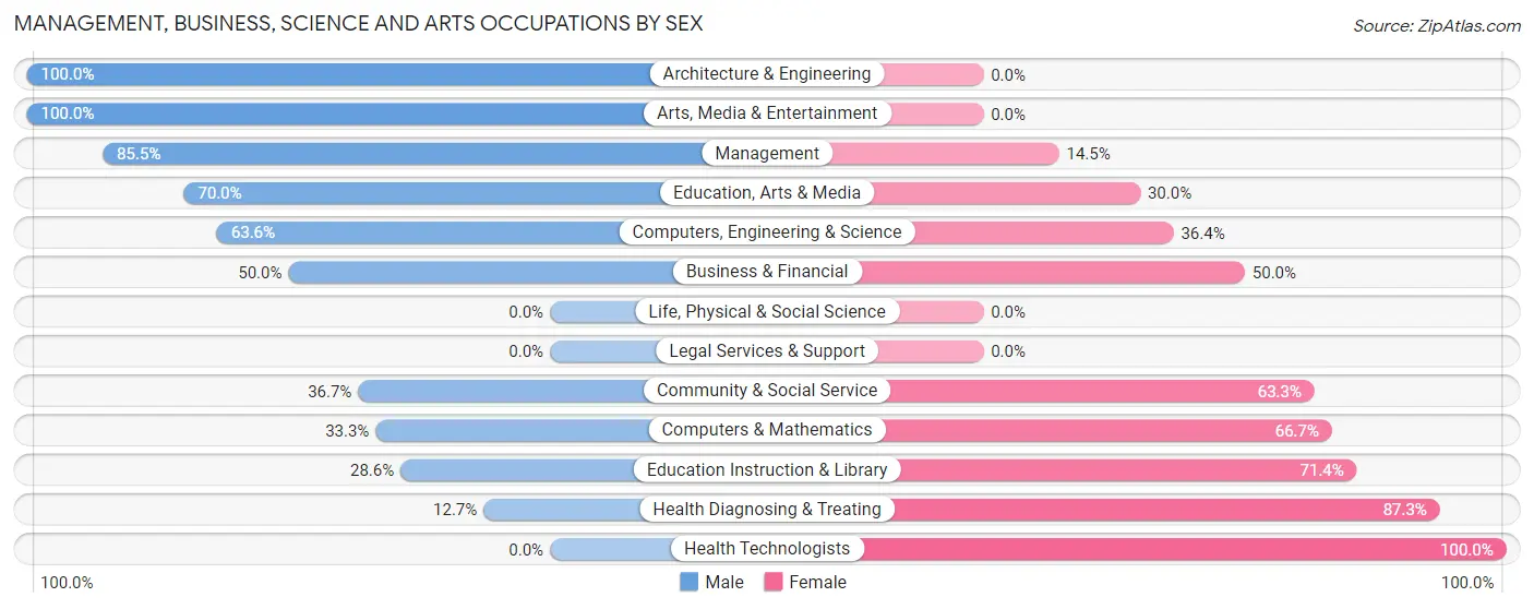 Management, Business, Science and Arts Occupations by Sex in Zip Code 65647