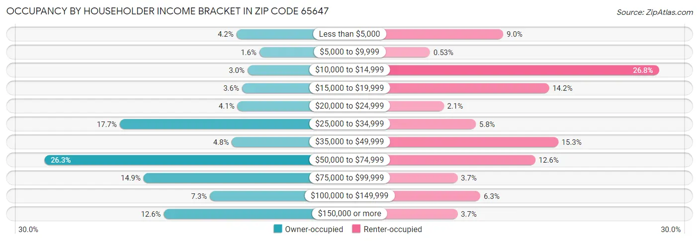 Occupancy by Householder Income Bracket in Zip Code 65647