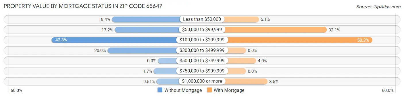 Property Value by Mortgage Status in Zip Code 65647