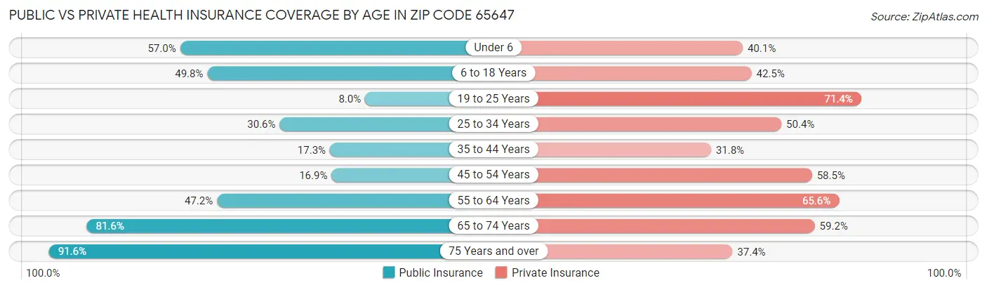 Public vs Private Health Insurance Coverage by Age in Zip Code 65647