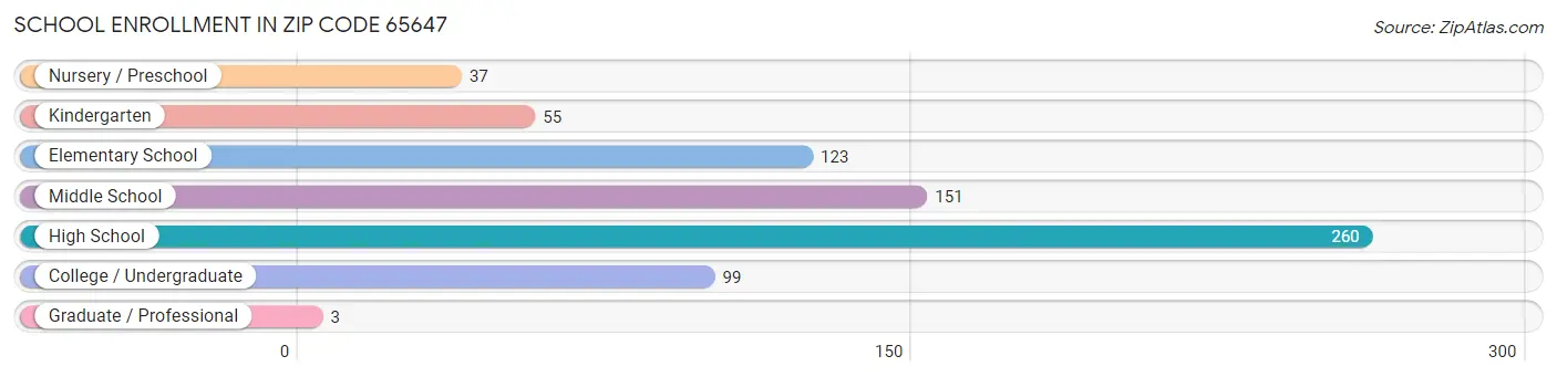 School Enrollment in Zip Code 65647