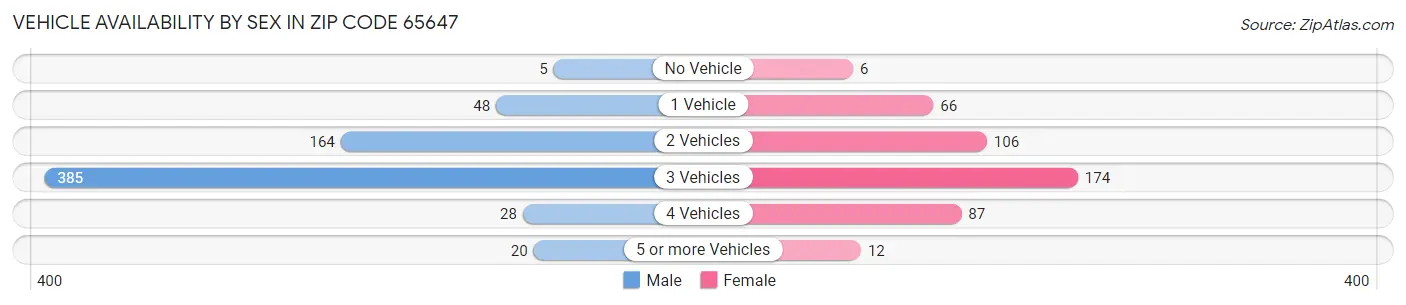 Vehicle Availability by Sex in Zip Code 65647