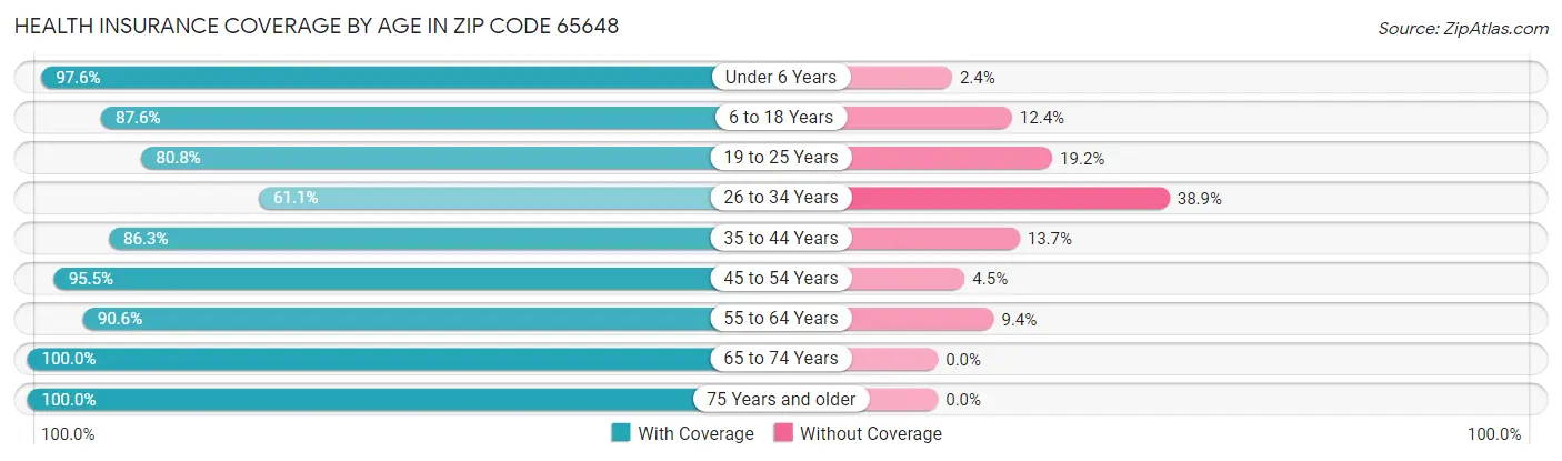 Health Insurance Coverage by Age in Zip Code 65648