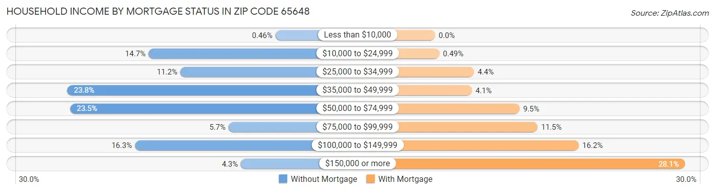 Household Income by Mortgage Status in Zip Code 65648
