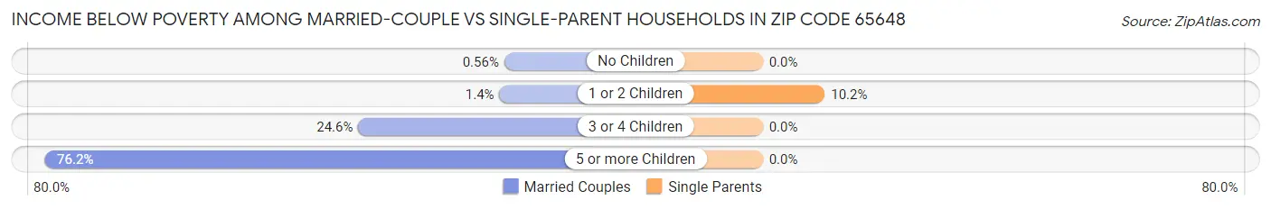Income Below Poverty Among Married-Couple vs Single-Parent Households in Zip Code 65648