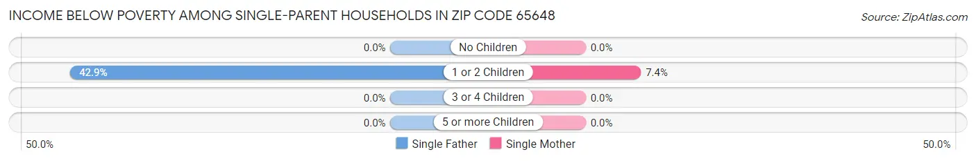 Income Below Poverty Among Single-Parent Households in Zip Code 65648
